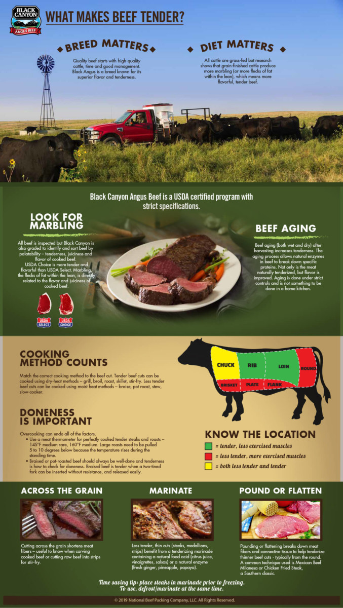 Infographics - National Beef Black Angus Beef